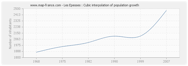 Les Epesses : Cubic interpolation of population growth